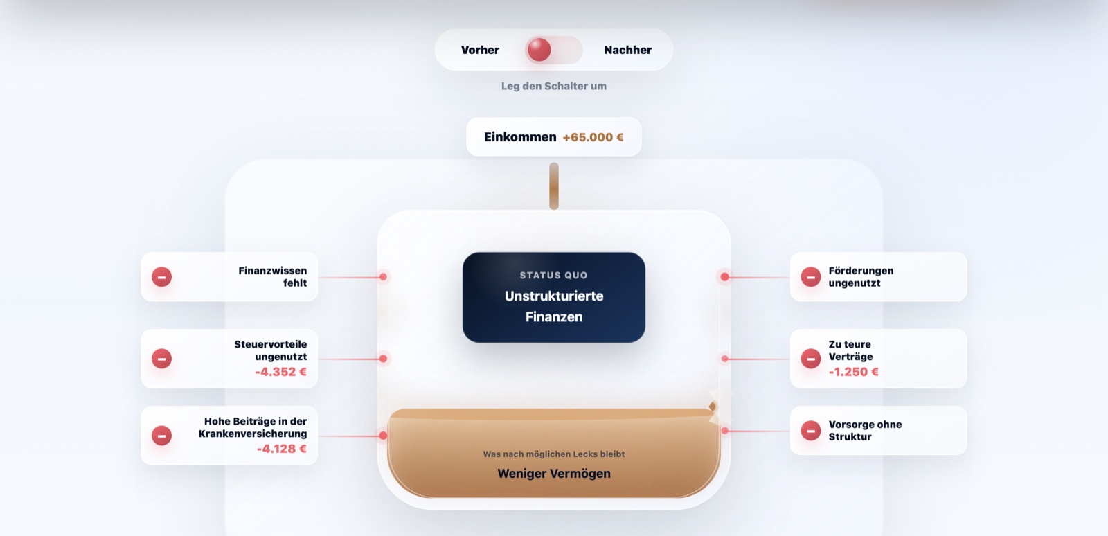 TrustPlan Vermögensleck-Analyse im Vorher-Zustand